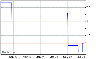 1 Year PGG Wrightson (PK) Chart