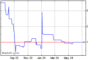 1 Year Panamera (PK) Chart