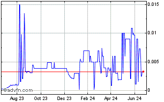 1 Year Biomx (PK) Chart