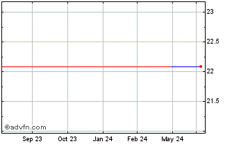 1 Year Phosagro PJSC (CE) Chart