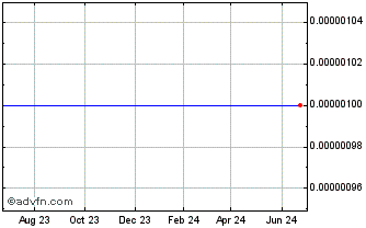 1 Year Phosphate (CE) Chart