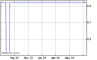 1 Year Pushpay (CE) Chart