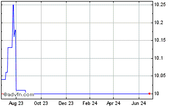 1 Year Pivotal Investment Corpo... (PK) Chart