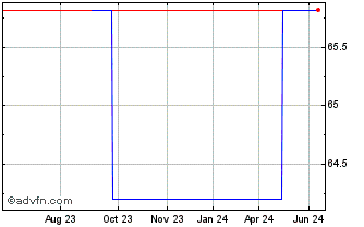 1 Year PIMCO ETFs Plc Emerging ... (GM) Chart