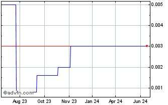 1 Year PeakBirch Commerce (CE) Chart