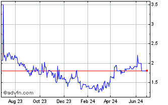 1 Year Palisades Goldcorp (PK) Chart