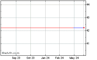 1 Year Plejd AB (GM) Chart