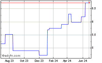 1 Year Pirelli and amp (PK) Chart