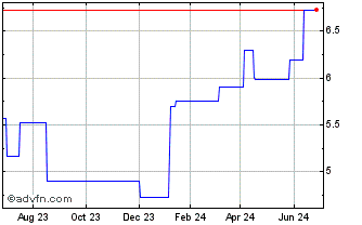 1 Year Pirelli and amp (PK) Chart