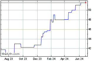 1 Year Plains Acquisition (PK) Chart