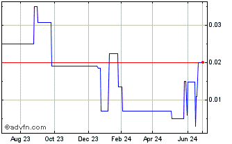 1 Year Playfair Mining (PK) Chart