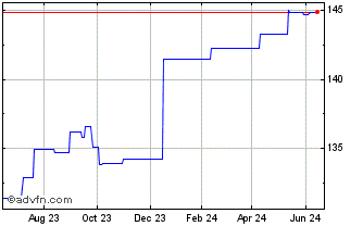 1 Year PIMCO ETFs (GM) Chart