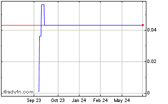 1 Year Pampa Metals (QB) Chart
