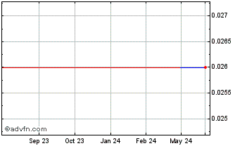 1 Year Syntara (PK) Chart