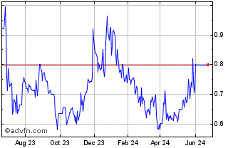 1 Year Trigon Metals (QB) Chart