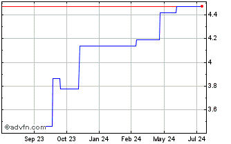 1 Year Portucel Empresa Produto... (PK) Chart