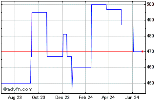 1 Year Pontiac Bancorp (PK) Chart