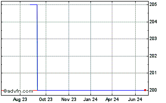 1 Year Peoples Bancorp (CE) Chart