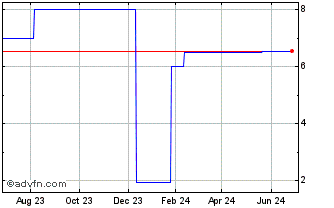 1 Year Positive Physicans (CE) Chart