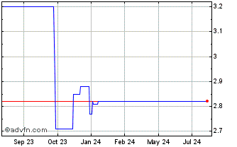 1 Year PT Perusahaan Perkebunan... (PK) Chart