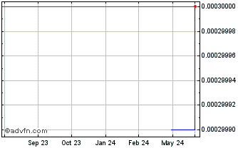 1 Year Peiport (PK) Chart
