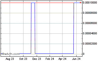 1 Year Paragon Shipping (CE) Chart