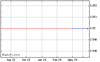 1 Year Parker (GM) Chart