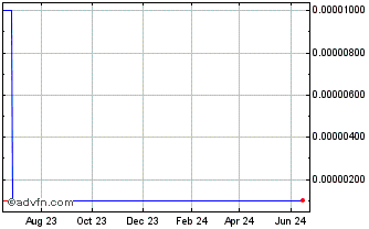 1 Year Proteonomix (CE) Chart