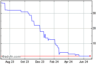 1 Year Portsmouth Square (PK) Chart