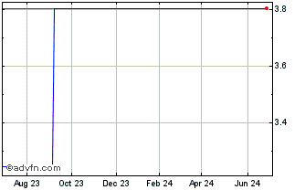 1 Year Priority Technology (PK) Chart