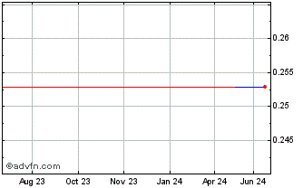 1 Year Pernix (CE) Chart