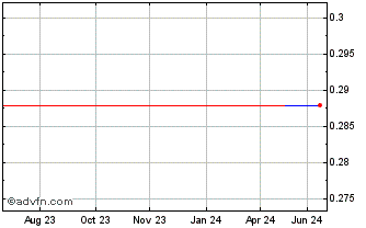 1 Year Warrego Energy (PK) Chart