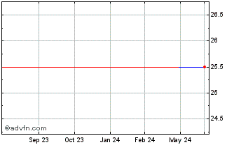 1 Year Psb (QX) Chart