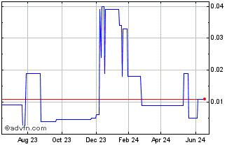 1 Year ProtoSource (PK) Chart