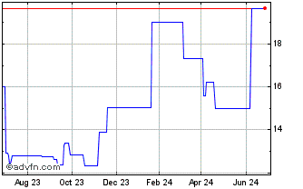 1 Year Persimmon (PK) Chart