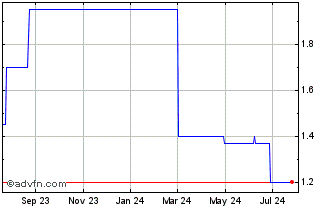 1 Year PostNL NV (PK) Chart