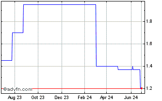 1 Year PostNL NV (PK) Chart