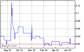 1 Year Powerstorm (PK) Chart