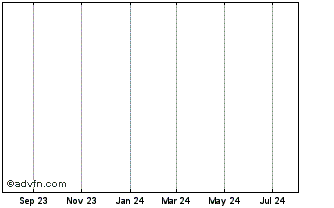 1 Year PT Alam Sutera Realty TBK (GM) Chart