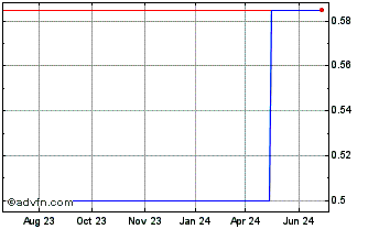 1 Year Pt Astra Agro Lestar (PK) Chart