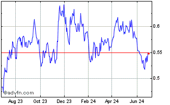 1 Year Petrotal (QX) Chart