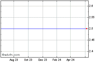 1 Year Petrocorp (PK) Chart