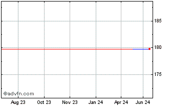 1 Year Proteo (GM) Chart