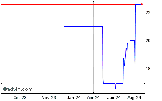 1 Year PT Kalbe Farma (PK) Chart