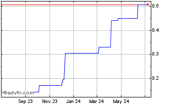 1 Year PT Chandra Asri Pacific ... (PK) Chart