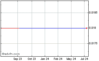 1 Year PT Pakuwon Jati TBK (PK) Chart