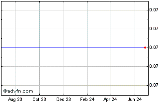 1 Year Pointerra (PK) Chart