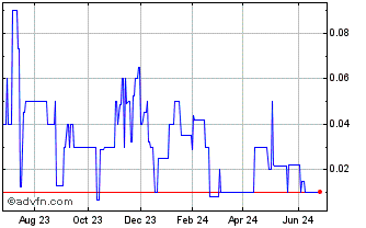 1 Year Avila Energy (PK) Chart