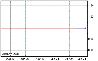 1 Year PTS (CE) Chart