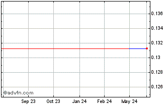 1 Year Purifloh (CE) Chart